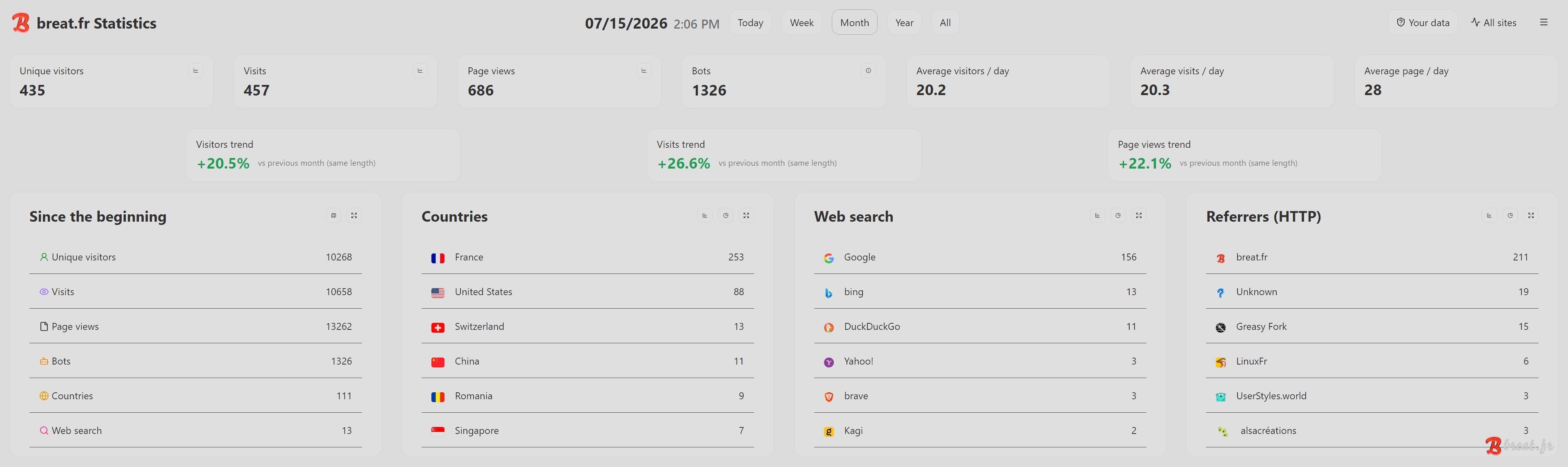 Preview of the dashboard statistics in light mode