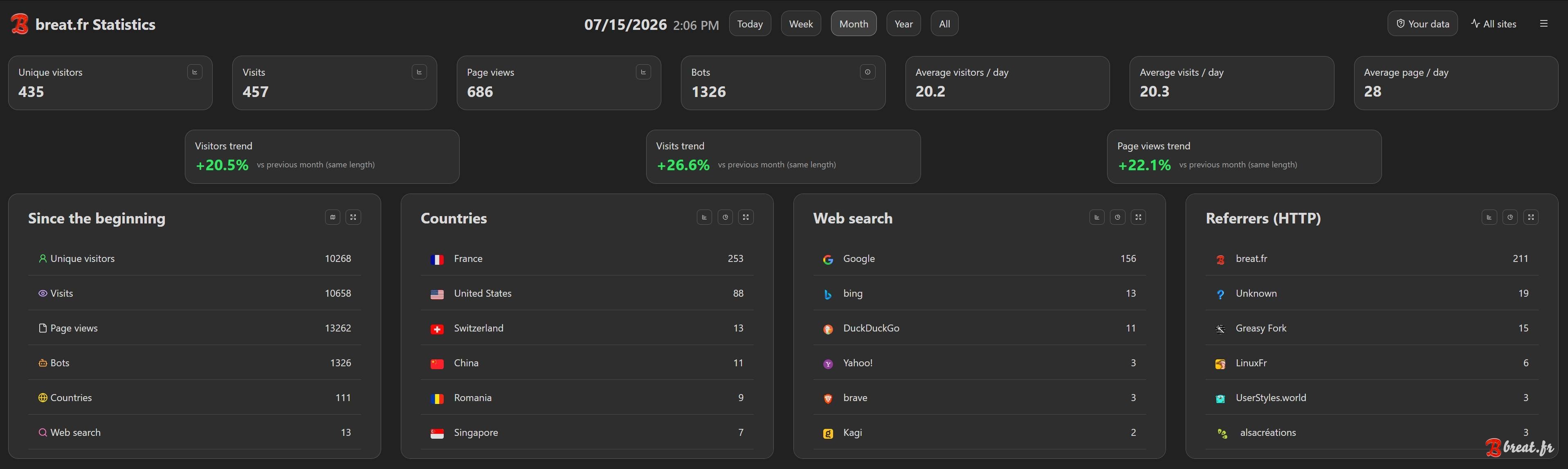 Preview of the dashboard statistics in dark mode