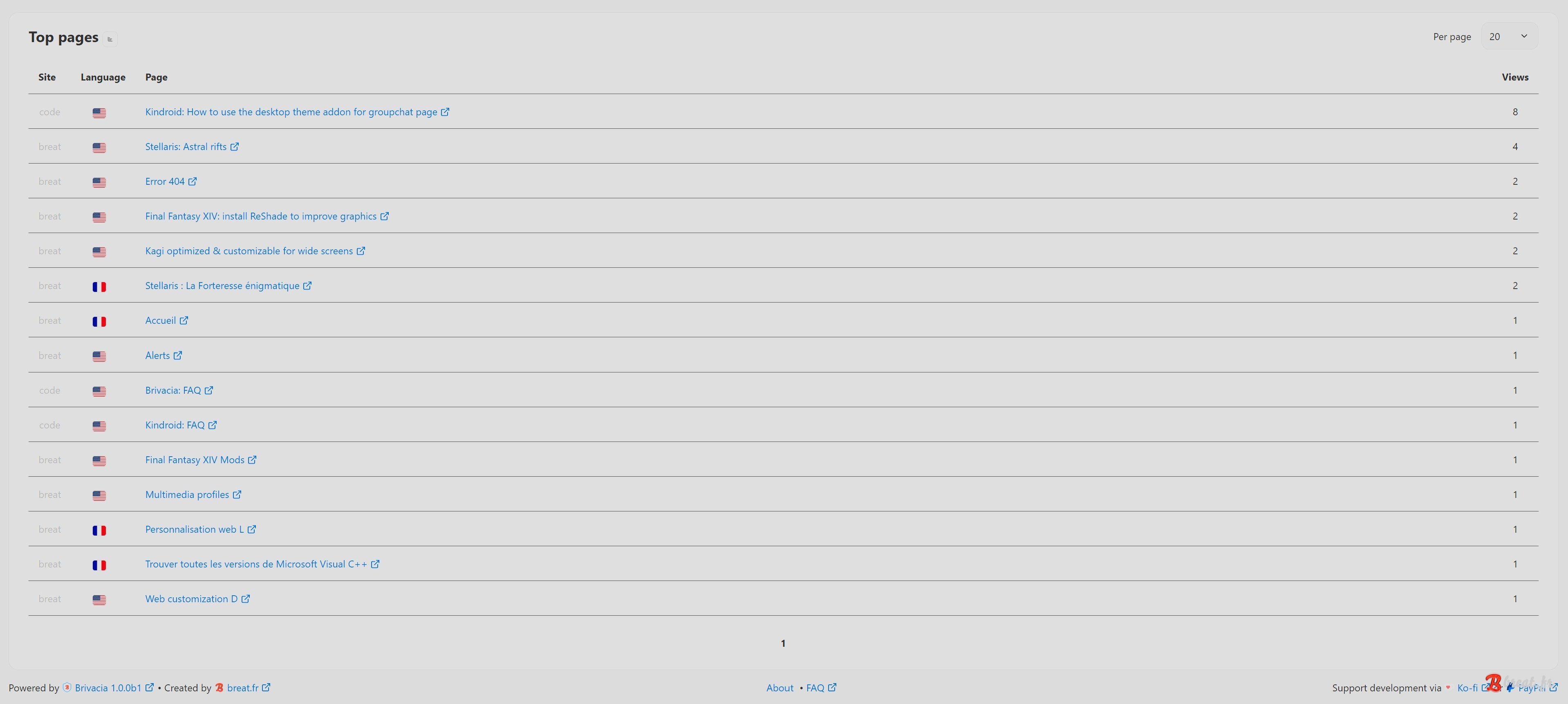 Preview of the top pages dashboard in light mode