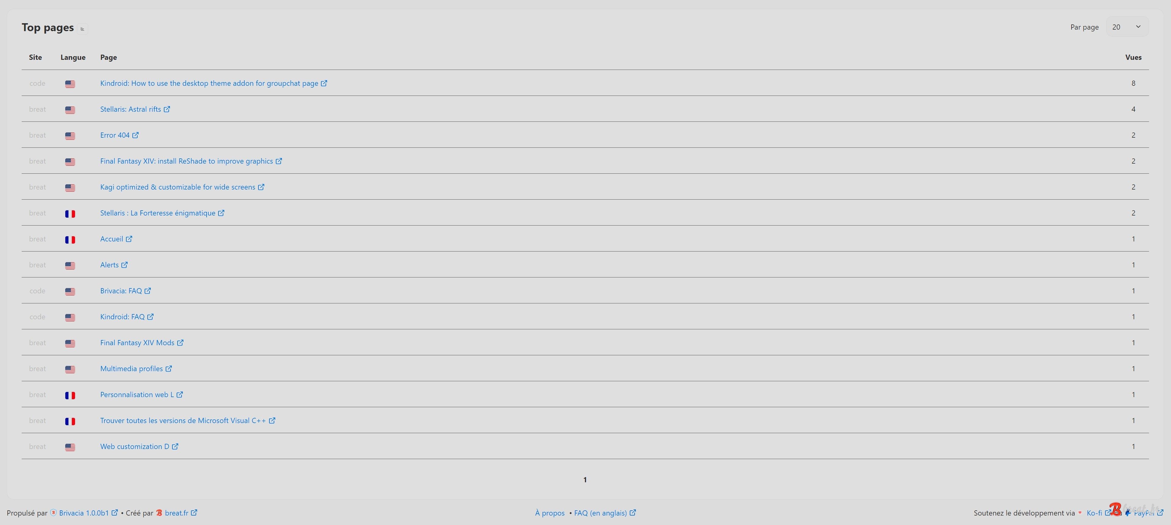 Aperçu des top pages du Tableau de bord en mode clair