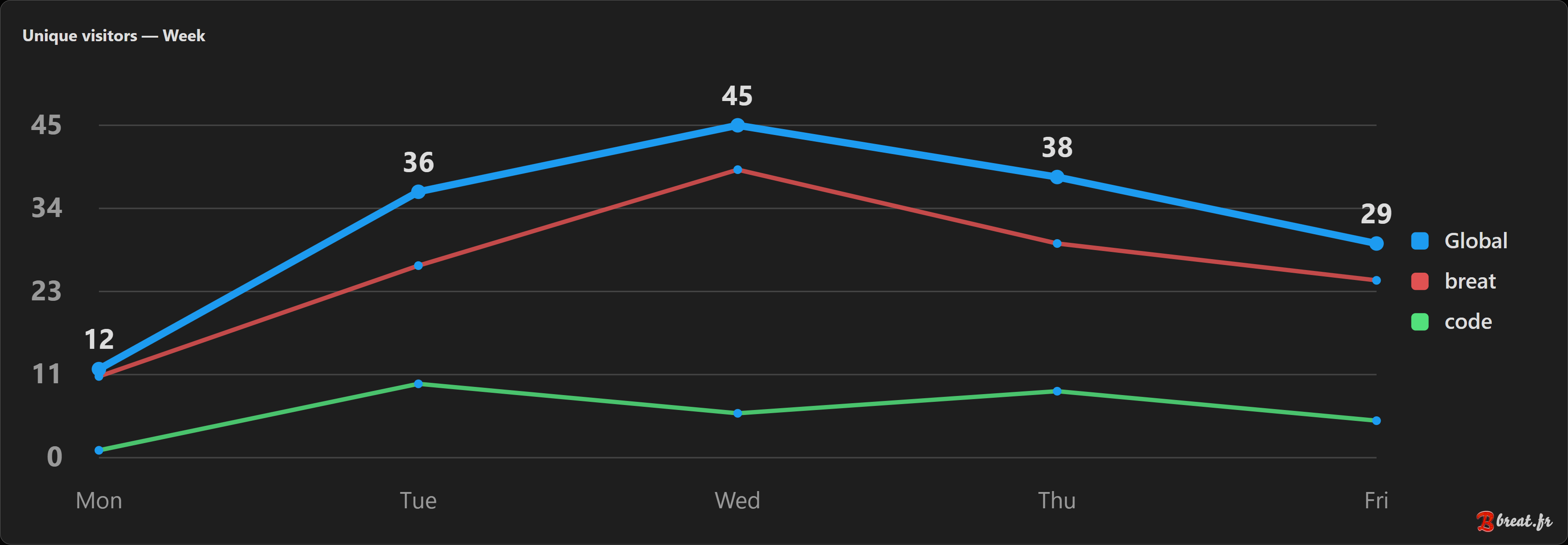 Preview of a line chart